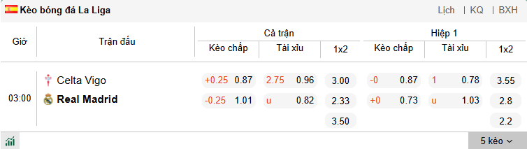 Nhận định, soi kèo Celta Vigo vs Real Madrid, 3h00 ngày 7/3: Khó khăn chồng chất - Ảnh 1