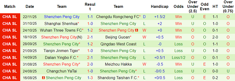 Nhận định soi kèo Chengdu Rongcheng vs Shenzhen Peng City, 18h35 ngày 6/3: Lại thua - Ảnh 2
