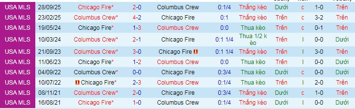 Nhận định, soi kèo Columbus Crew vs Chicago Fire - Ảnh 4