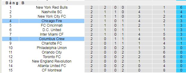 Nhận định, soi kèo Columbus Crew vs Chicago Fire - Ảnh 5