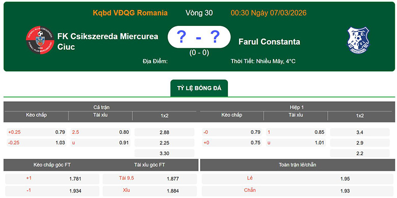 Nhận định, soi kèo Csikszereda Miercurea Ciuc vs Farul Constanta, 0h30 ngày 7/3: Vững bước - Ảnh 1