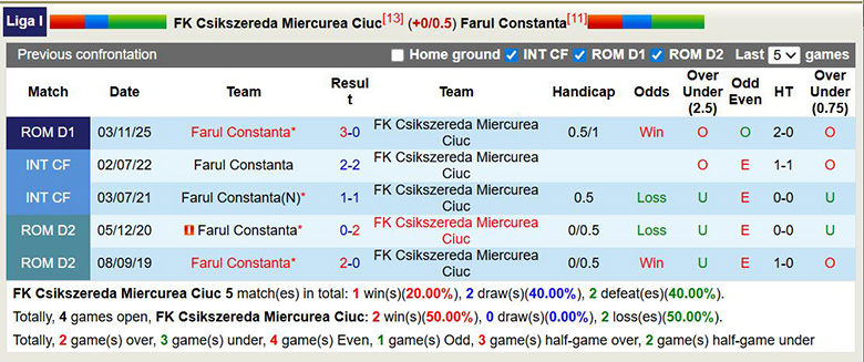 Nhận định, soi kèo Csikszereda Miercurea Ciuc vs Farul Constanta, 0h30 ngày 7/3: Vững bước - Ảnh 2