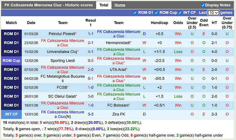 Nhận định, soi kèo Csikszereda Miercurea Ciuc vs Farul Constanta, 0h30 ngày 7/3: Vững bước - Ảnh 3