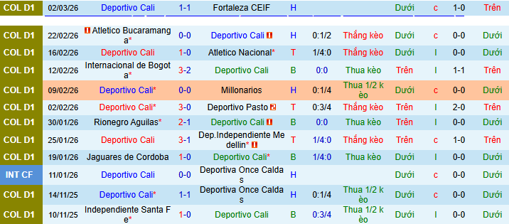 Nhận định, soi kèo Deportivo Cali vs Once Caldas - Ảnh 1