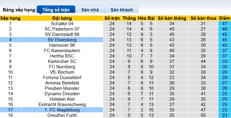 Nhận định, soi kèo Elversberg vs Magdeburg, 00h30 ngày 7/3: Dìm khách xuống đáy - Ảnh 1