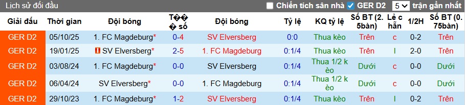 Nhận định, soi kèo Elversberg vs Magdeburg, 00h30 ngày 7/3: Dìm khách xuống đáy - Ảnh 2