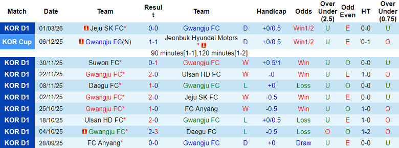 Nhận định soi kèo Gwangju vs Incheon United, 14h30 ngày 7/3: Khách có điểm - Ảnh 1