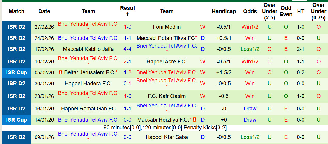Nhận định, soi kèo Hapoel Afula vs Bnei Yehuda Tel Aviv, 00h00 ngày 7/3: Chiếu dưới ăn mừng - Ảnh 2