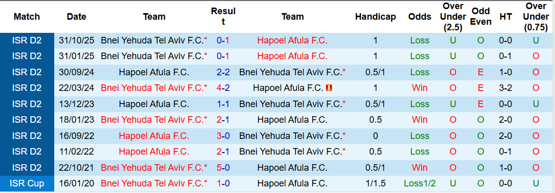 Nhận định, soi kèo Hapoel Afula vs Bnei Yehuda Tel Aviv, 00h00 ngày 7/3: Chiếu dưới ăn mừng - Ảnh 3