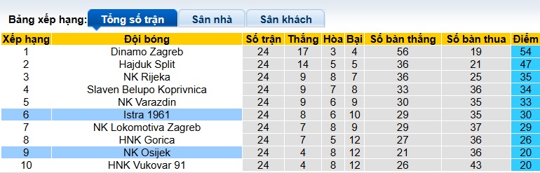 Nhận định, soi kèo Istra vs Osijek, 00h00 ngày 7/3: Đường cùng vùng lên - Ảnh 1