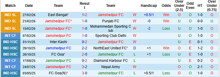 Nhận định, soi kèo Jamshedpur vs Inter Kashi, 21h00 ngày 6/3: Kéo dài mạch toàn thắng - Ảnh 2