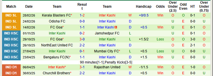 Nhận định, soi kèo Jamshedpur vs Inter Kashi, 21h00 ngày 6/3: Kéo dài mạch toàn thắng - Ảnh 3