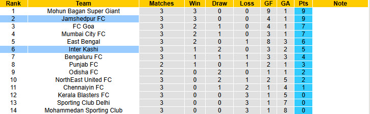 Nhận định, soi kèo Jamshedpur vs Inter Kashi, 21h00 ngày 6/3: Kéo dài mạch toàn thắng - Ảnh 5
