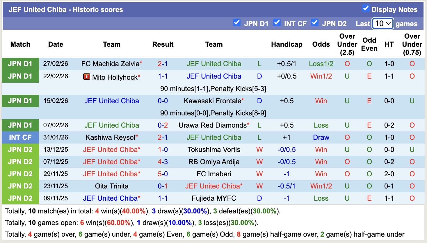 Nhận định, soi kèo JEF United Chiba vs Kashiwa Reysol, 11h00 ngày 7/3: Không hề ngon ăn - Ảnh 5