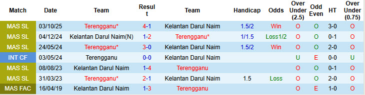 Nhận định, soi kèo Kelantan Darul Naim vs Terengganu, 21h00 ngày 6/3: Không còn ý chí phấn đấu - Ảnh 4