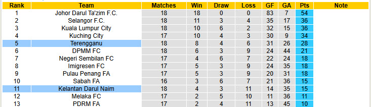 Nhận định, soi kèo Kelantan Darul Naim vs Terengganu, 21h00 ngày 6/3: Không còn ý chí phấn đấu - Ảnh 5
