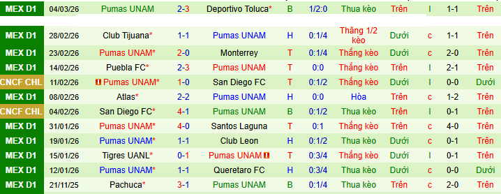 Nhận định, soi kèo Necaxa vs Pumas UNAM - Ảnh 3