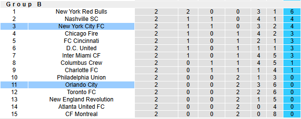 Nhận định, soi kèo New York City FC vs Orlando City, 2h30 ngày 8/3: Thăng hoa - Ảnh 4