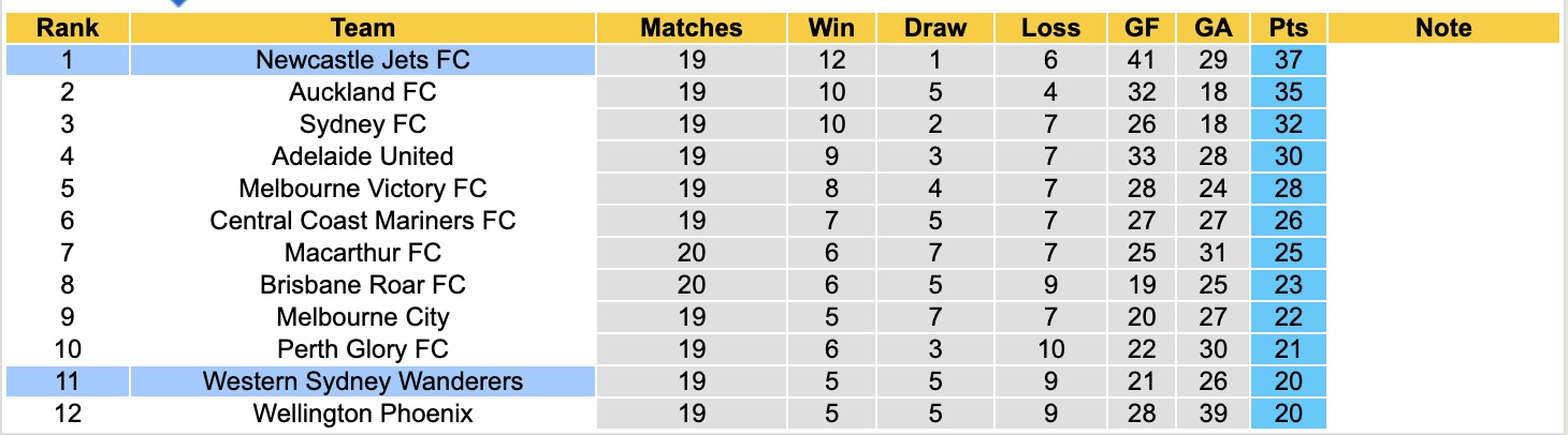 Nhận định, soi kèo Newcastle Jets vs Western Sydney Wanderers, 13h00 ngày 7/3: Lấy lại cảm hứng - Ảnh 2