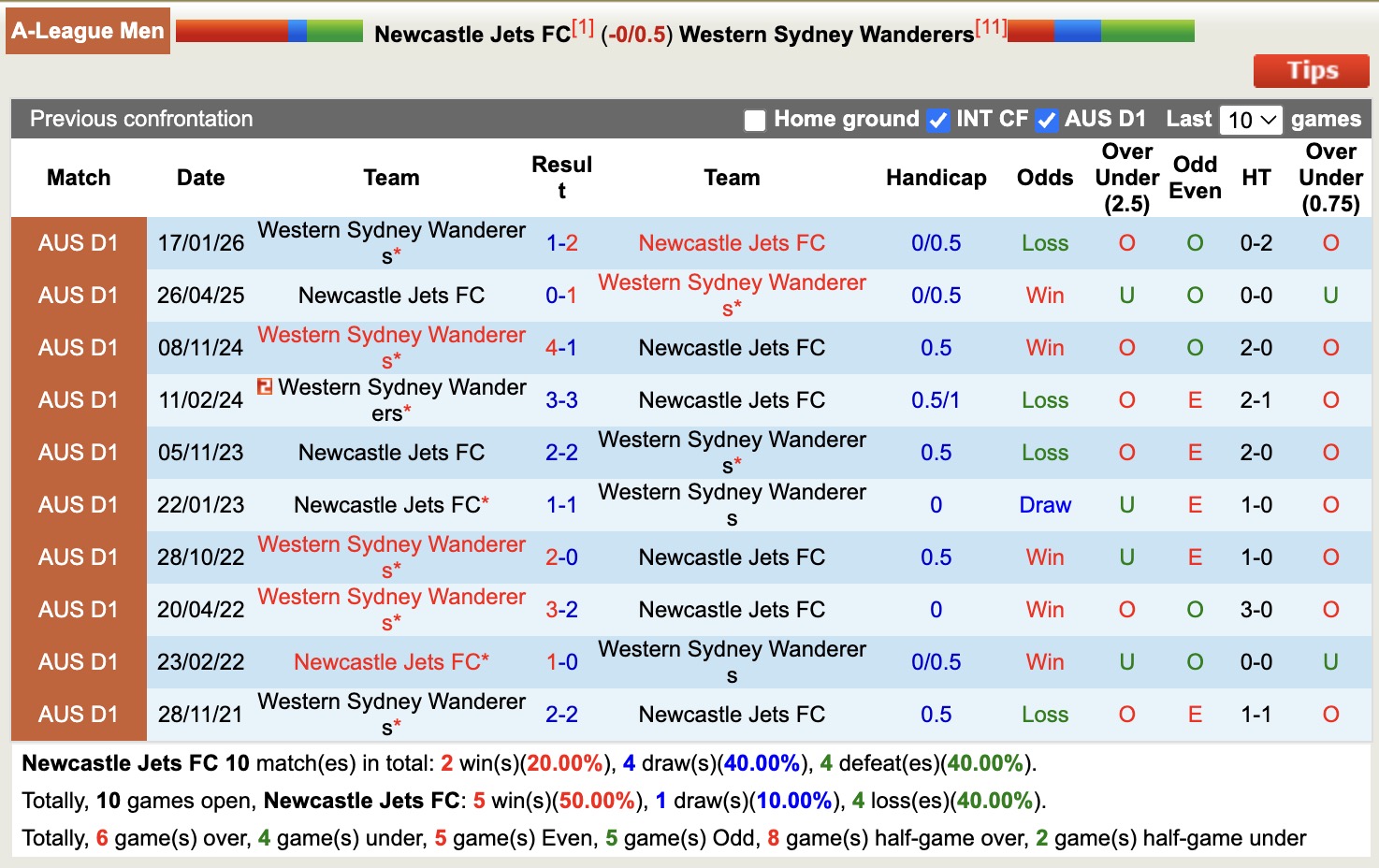 Nhận định, soi kèo Newcastle Jets vs Western Sydney Wanderers, 13h00 ngày 7/3: Lấy lại cảm hứng - Ảnh 3