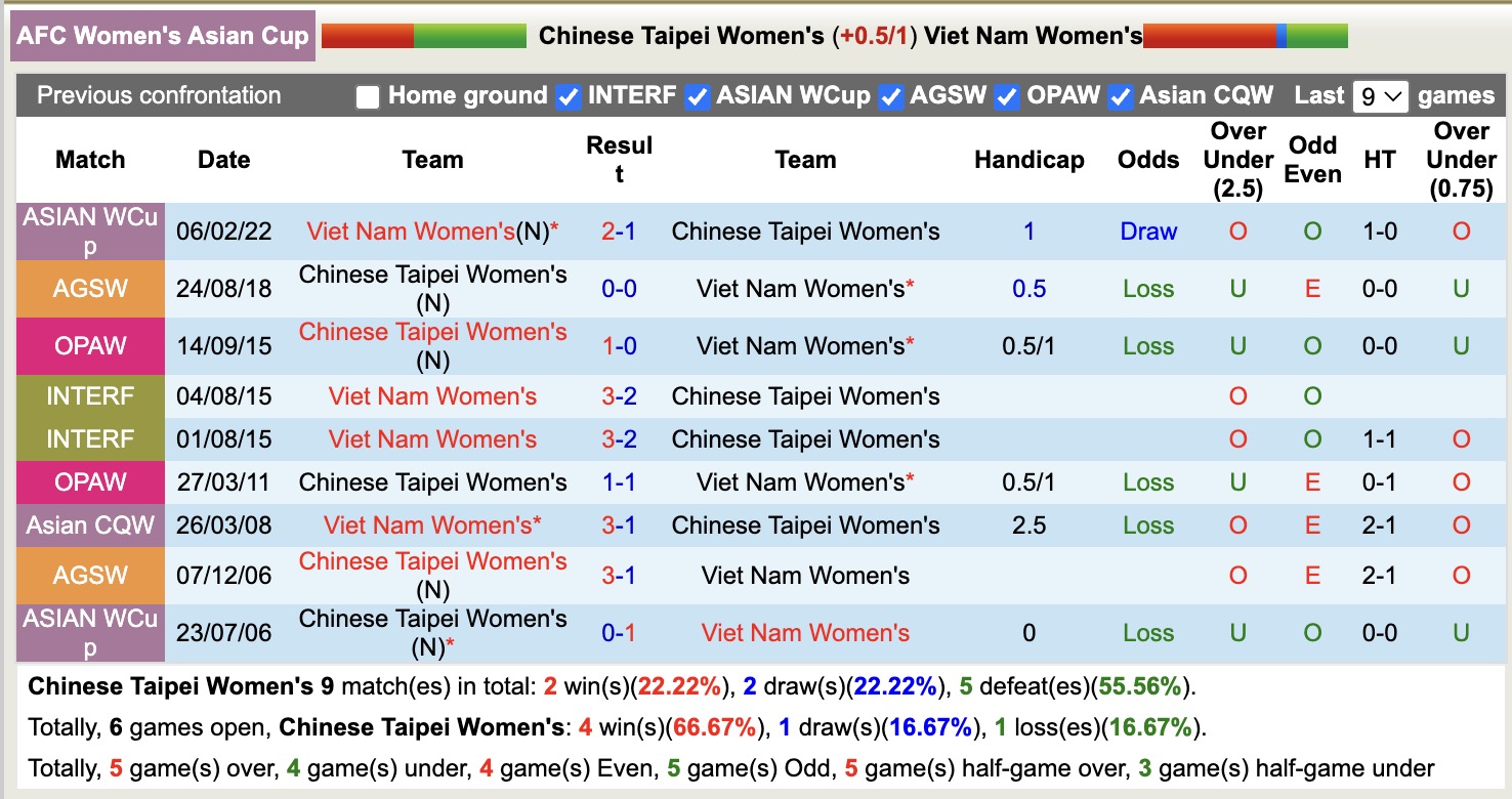 Nhận định, soi kèo Nữ Đài Loan vs Nữ Việt Nam, 13h00 ngày 7/3: Toan tính - Ảnh 3
