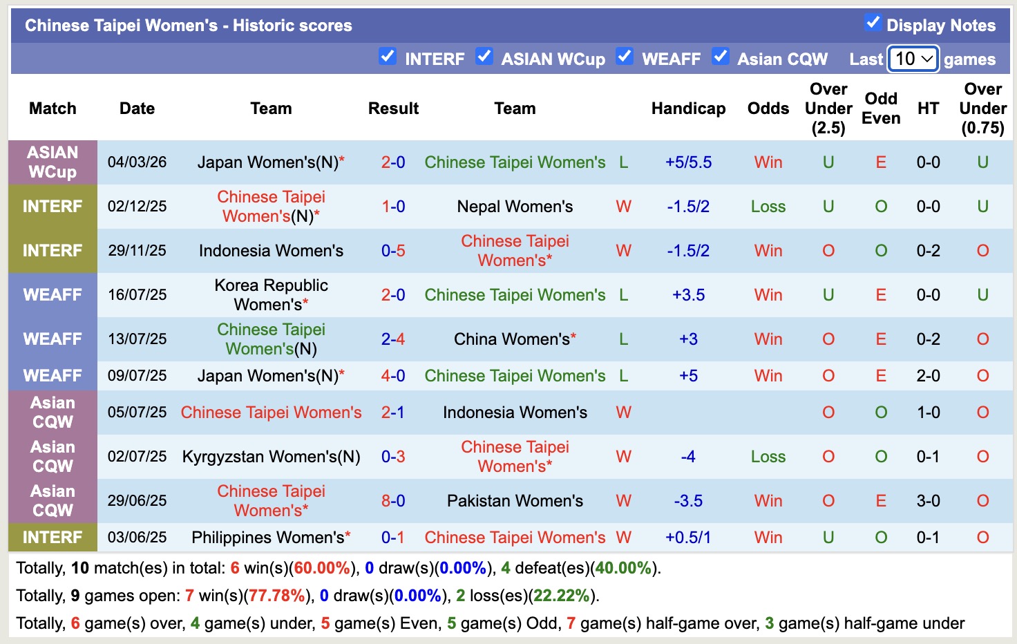 Nhận định, soi kèo Nữ Đài Loan vs Nữ Việt Nam, 13h00 ngày 7/3: Toan tính - Ảnh 5