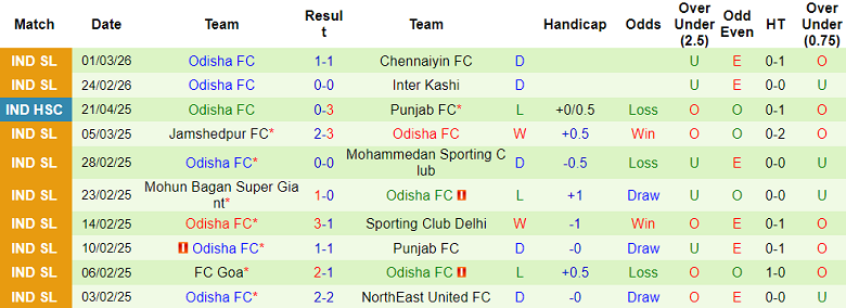 Nhận định soi kèo Odisha vs Mohun Bagan, 18h30 ngày 6/3: Thắng tiếp - Ảnh 2