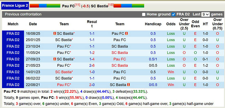 Nhận định, soi kèo Pau vs SC Bastia, 2h ngày 7/3: Cùng khổ - Ảnh 2