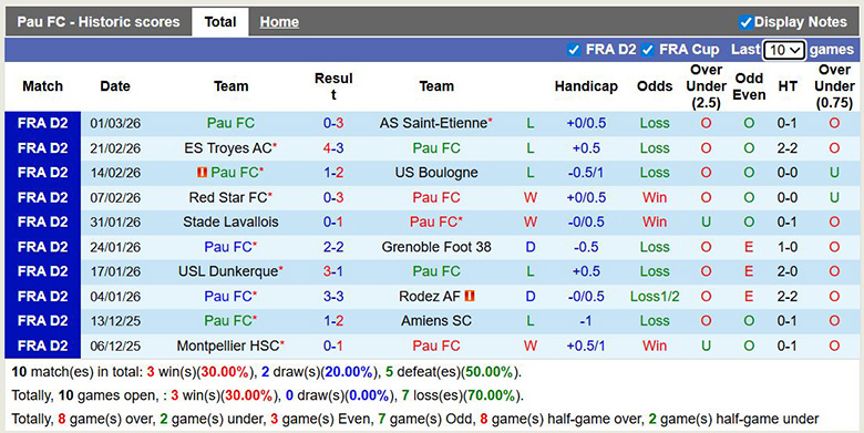 Nhận định, soi kèo Pau vs SC Bastia, 2h ngày 7/3: Cùng khổ - Ảnh 3