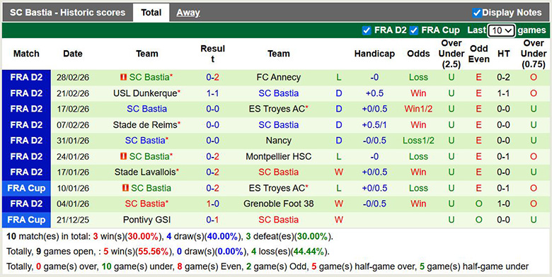 Nhận định, soi kèo Pau vs SC Bastia, 2h ngày 7/3: Cùng khổ - Ảnh 4