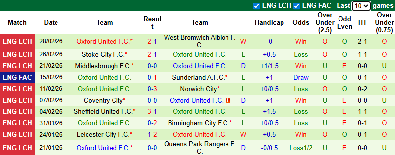 Nhận định, soi kèo Preston vs Oxford United, 3h00 ngày 7/3: Cuộc chiến sống còn - Ảnh 3
