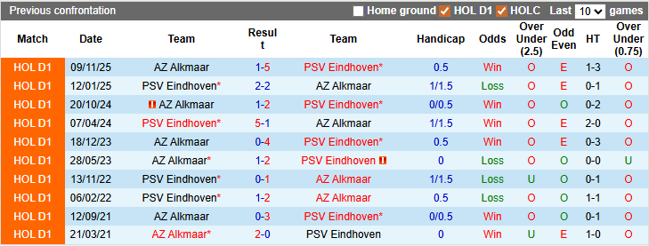 Nhận định, soi kèo PSV vs AZ Alkmaar, 2h00 ngày 8/3: Gần hơn đến ngôi vương - Ảnh 3