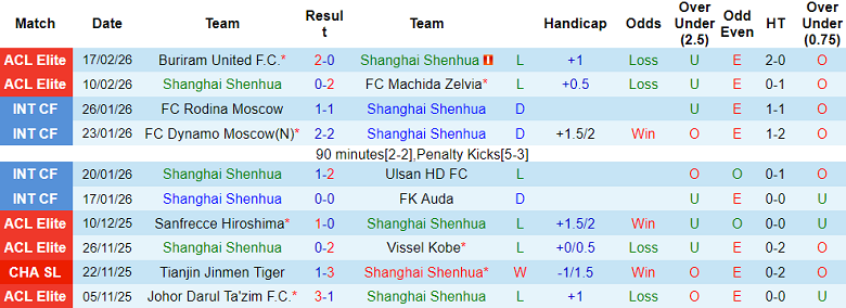 Nhận định soi kèo Shanghai Shenhua vs Dalian Yingbo, 16h00 ngày 7/3: Dễ đoán - Ảnh 1