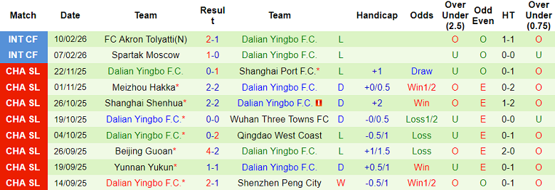 Nhận định soi kèo Shanghai Shenhua vs Dalian Yingbo, 16h00 ngày 7/3: Dễ đoán - Ảnh 2