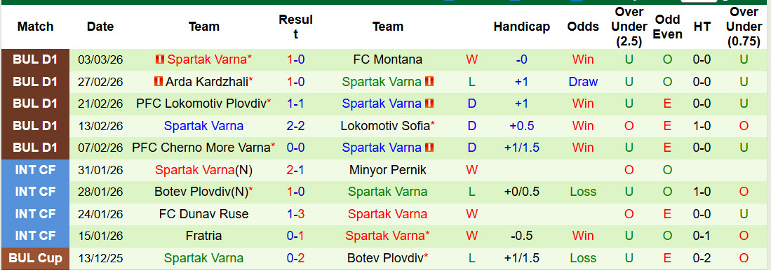 Nhận định, soi kèo Slavia Sofia vs Spartak Varna, 23h00 ngày 6/3: Lấy lại sự tự tin - Ảnh 3