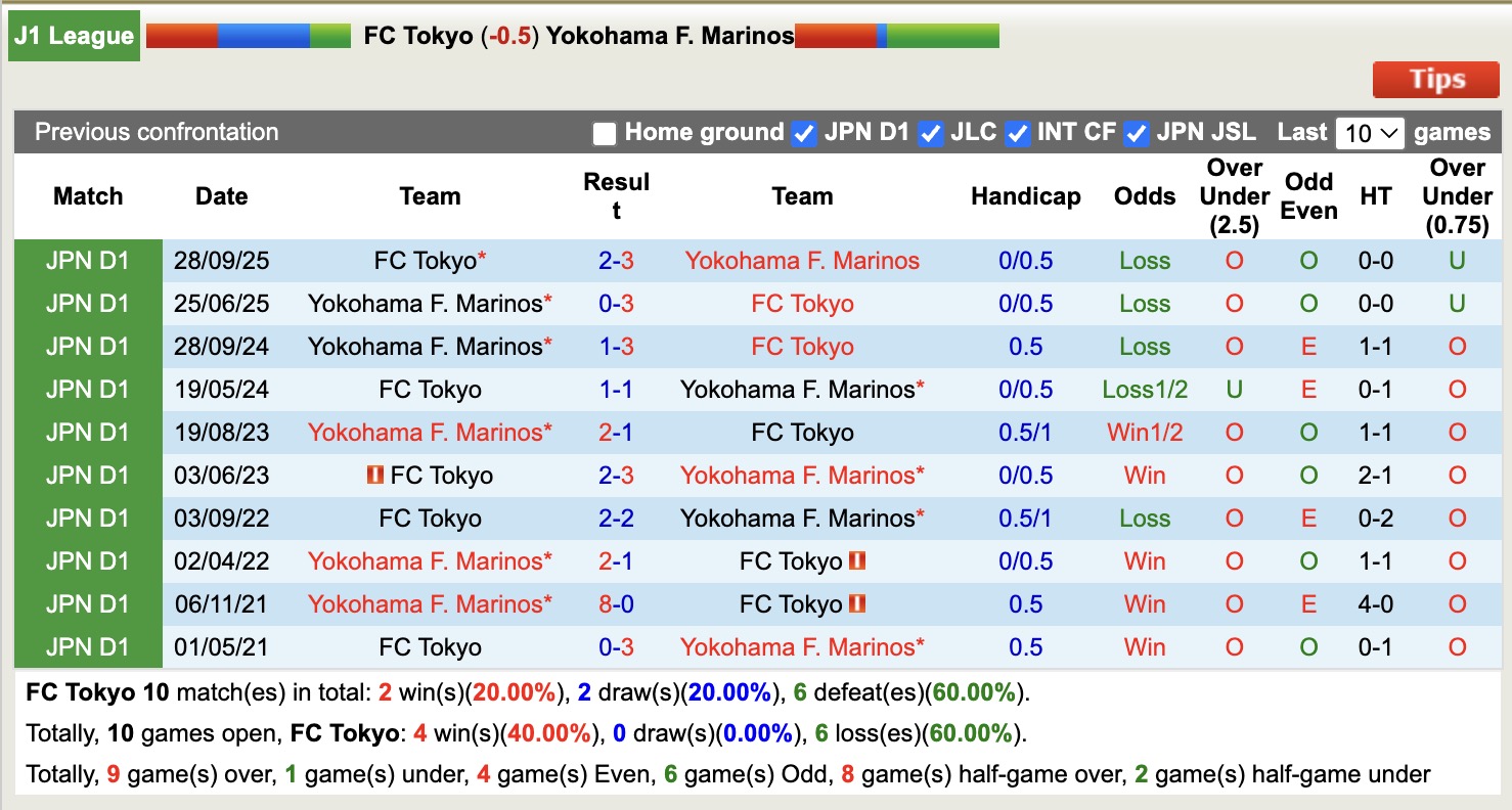 Nhận định, soi kèo Tokyo vs Yokohama F. Marinos, 12h00 ngày 7/3: Mãn nhãn - Ảnh 3