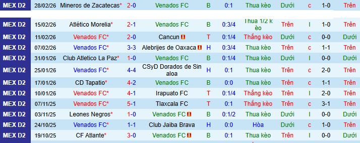Nhận định, soi kèo Venados vs Correcaminos - Ảnh 1