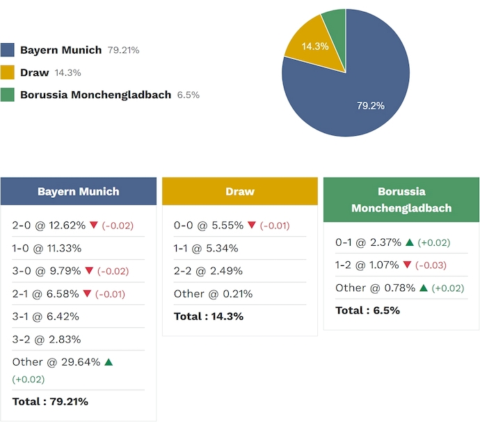 Siêu máy tính dự đoán Bayern Munich vs M'gladbach, 2h30 ngày 7/3 - Ảnh 2
