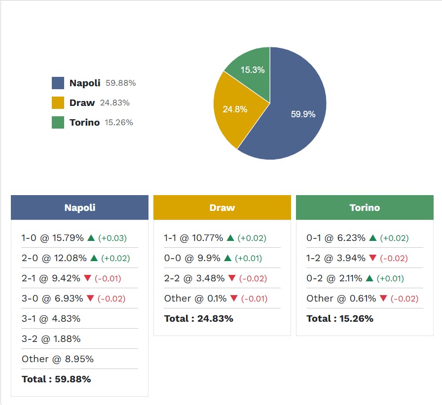 Siêu máy tính dự đoán Napoli vs Torino, 2h45 ngày 7/3 - Ảnh 2