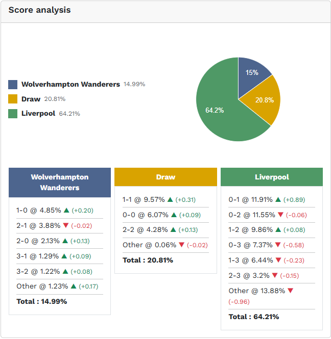 Siêu máy tính dự đoán Wolves vs Liverpool, 3h00 ngày 7/3 - Ảnh 1