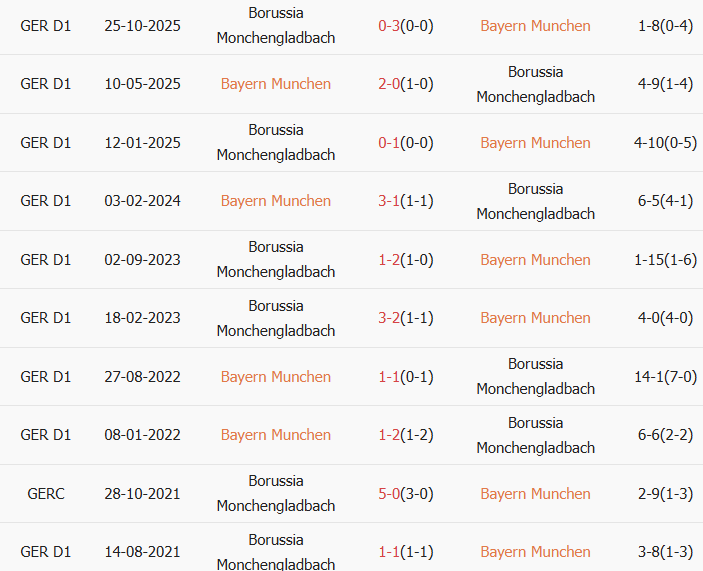 Soi kèo góc Bayern Munich vs Monchengladbach, 2h30 ngày 07/03 - Ảnh 3