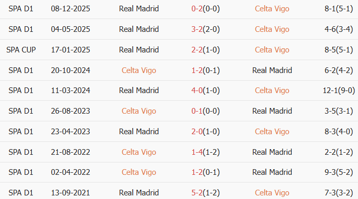 Soi kèo góc Celta Vigo vs Real Madrid, 3h00 ngày 07/03 - Ảnh 3