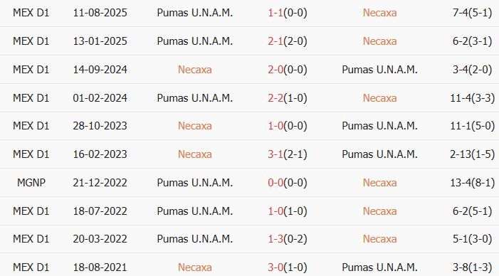 Soi kèo góc Club Necaxa vs Pumas UNAM, 10h00 ngày 07/03 - Ảnh 3