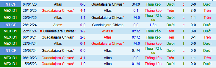 Nhận định, soi kèo Atlas vs Chivas Guadalajara - Ảnh 4