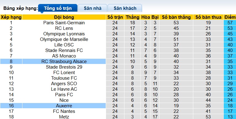 Nhận định, soi kèo Auxerre vs Strasbourg, 01h00 ngày 8/3: Ca khúc khải hoàn - Ảnh 1