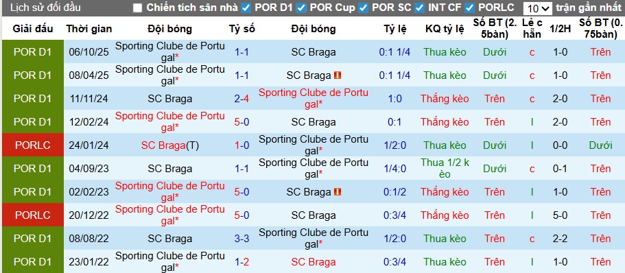 Nhận định, soi kèo Braga vs Sporting Lisbon, 01h00 ngày 8/3: Thắng để bám đuổi ngôi đầu - Ảnh 2