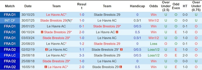 Nhận định, soi kèo Brest vs Le Havre, 23h15 ngày 8/3: Không bất ngờ - Ảnh 3