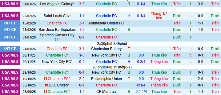 Nhận định, soi kèo Charlotte vs Austin - Ảnh 2