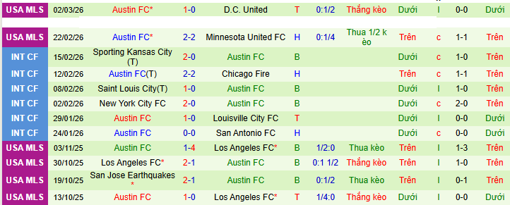 Nhận định, soi kèo Charlotte vs Austin - Ảnh 3