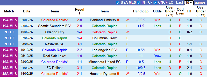 Nhận định, soi kèo Colorado Rapids vs LA Galaxy, 9h30 ngày 8/3: Đả bại chủ nhà - Ảnh 2